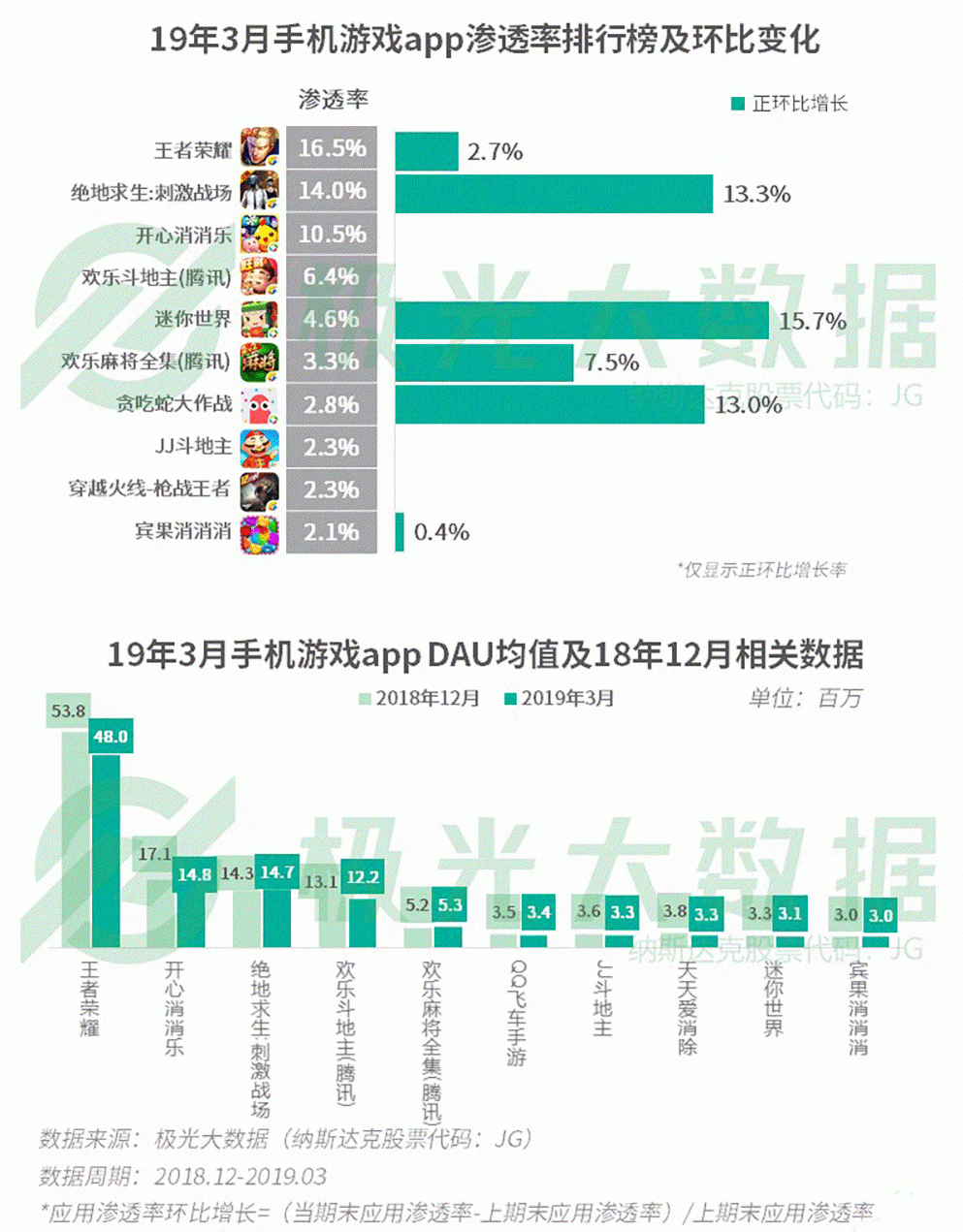 2019年Q1移動網民增長紅利見頂，手遊滲透率跌至61％