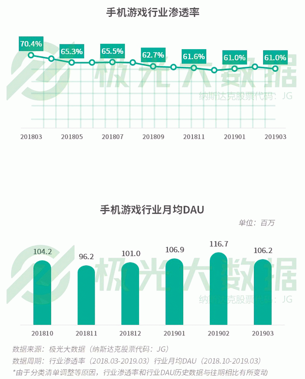 2019年Q1移動網民增長紅利見頂，手遊滲透率跌至61％