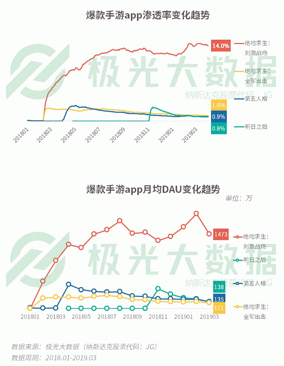 2019年Q1移動網民增長紅利見頂，手遊滲透率跌至61％