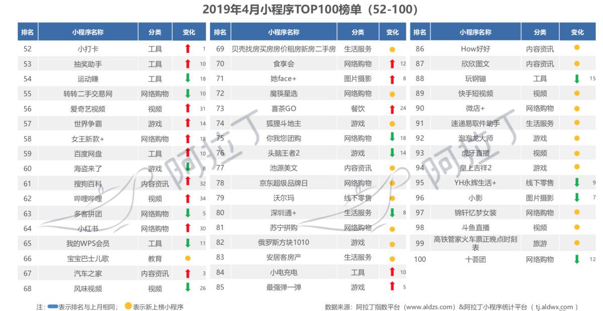 阿拉丁小程式4月榜單：網路購物類上榜數量趕超小遊戲