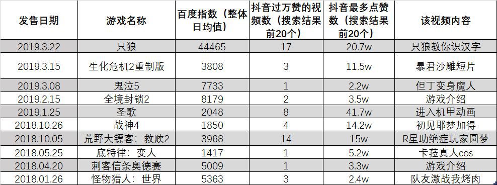 3A遊戲抖音出圈記：碎片視訊平臺的遊戲傳播觀察