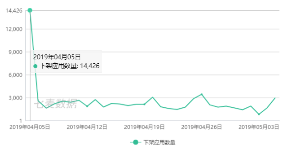 4 月 App Store 下架產品近 7 萬，遊戲類最多