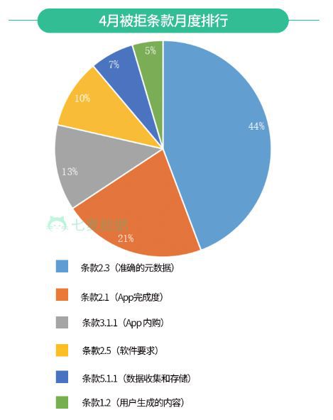 4 月 App Store 下架產品近 7 萬，遊戲類最多