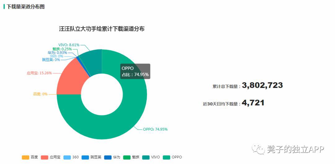 他們通過小豬佩奇賺了上千萬，那些悶聲發大財的個人開發者！