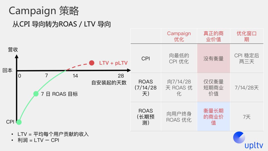 海外遊戲發行的投放策略怎麼制定