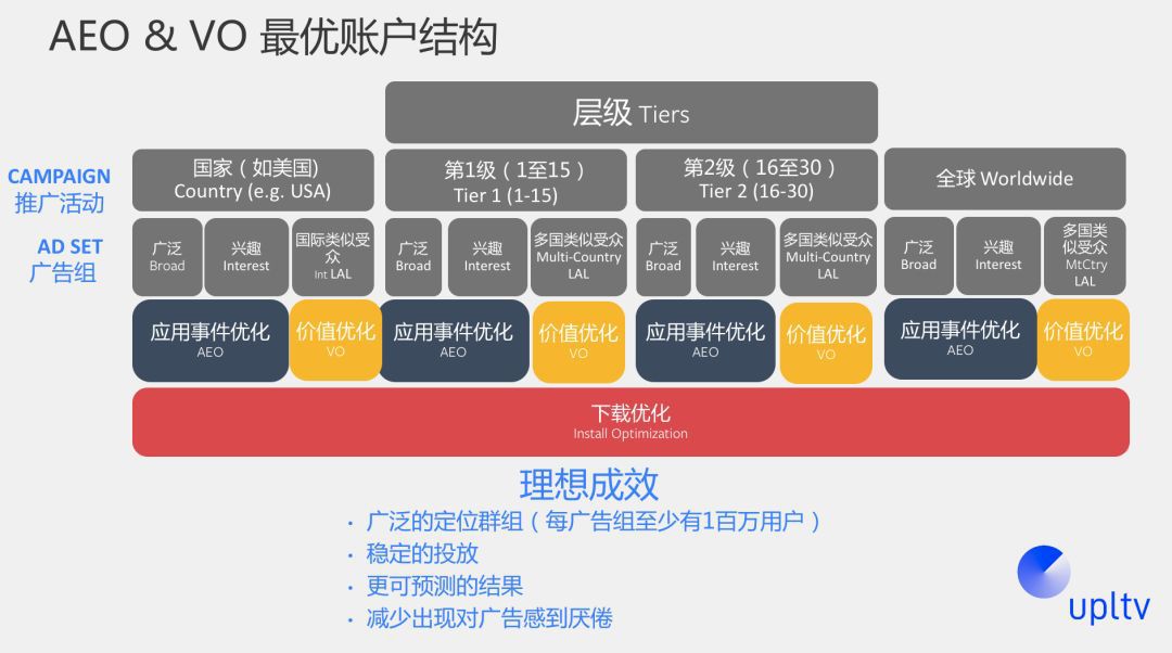 海外遊戲發行的投放策略怎麼制定