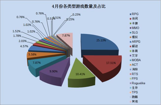 4月手遊覆盤：394款新遊測試，功能遊戲引導“向善”的力量