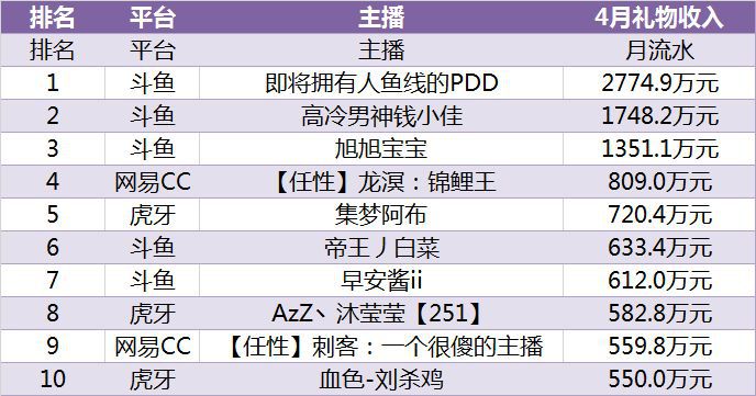 2019年4月遊戲直播行業資料包告：自走棋題材遊戲成為熱點、Apex遭遇滑鐵盧