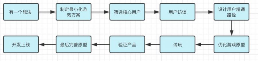 我跟17位頂級遊戲策劃人學到的3個產品方法論