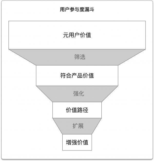 如何運用遊戲化助力打造產品生命力？