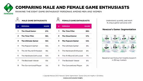 全球女性玩家超10億 手遊使用者最多  17%為“雲遊戲”玩家