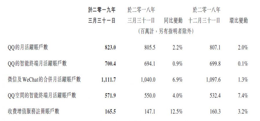 騰訊第一季度總收入854.7億元 同比增長16%