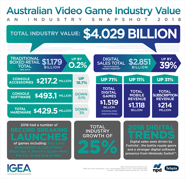 IGEA：2018年澳大利亞遊戲業產值達到40億美元