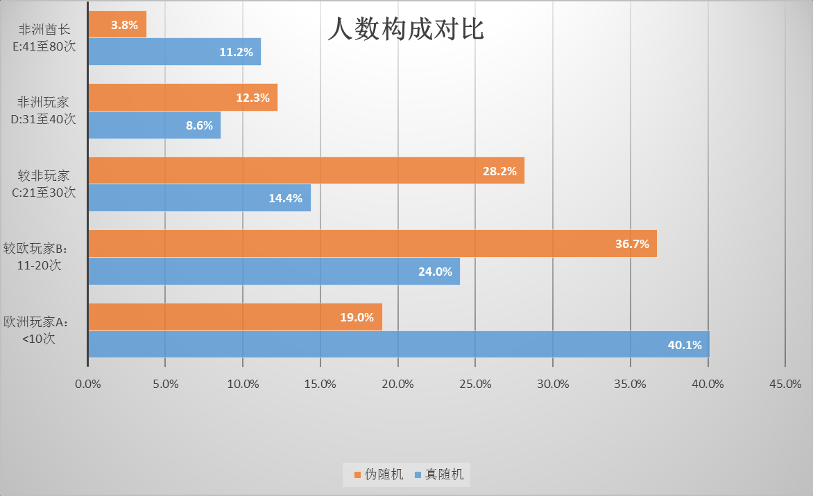 非酋的福音？談一談遊戲內的偽隨機機制以及實現