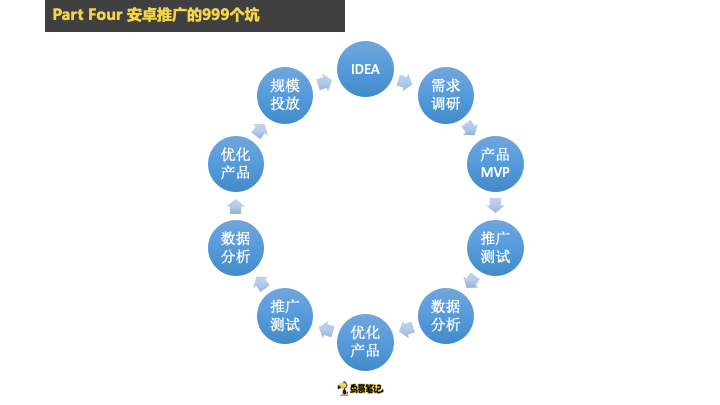 萬字乾貨：安卓推廣渠道內幕避坑心得