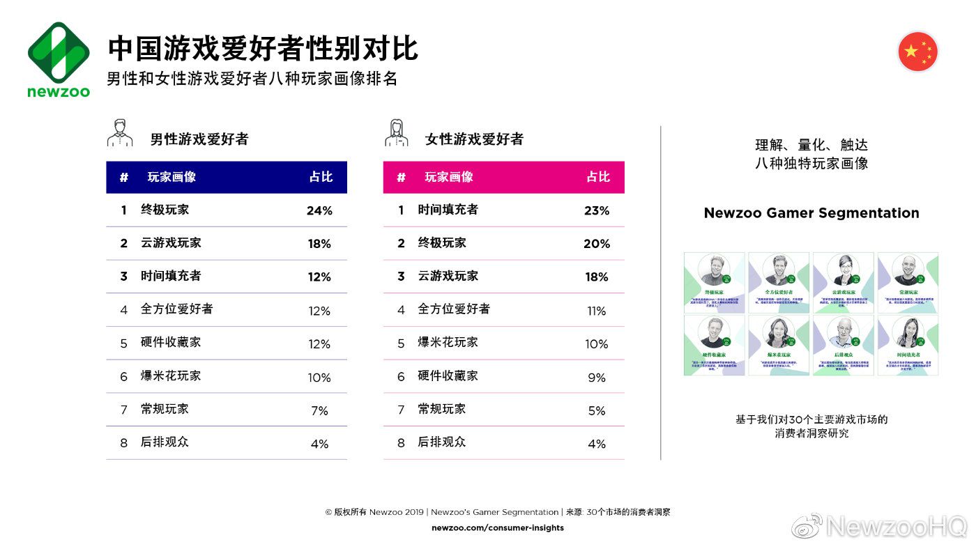 Newzoo：中國重度玩家高於全球平均水平 玩家性別差異更小