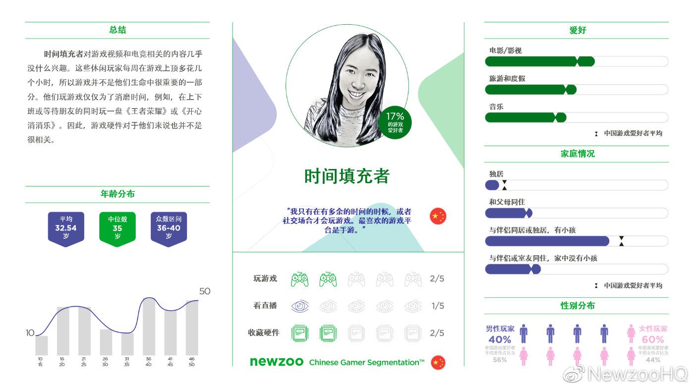 Newzoo：中國重度玩家高於全球平均水平 玩家性別差異更小