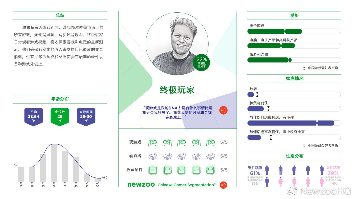 Newzoo：中國重度玩家高於全球平均水平 玩家性別差異更小