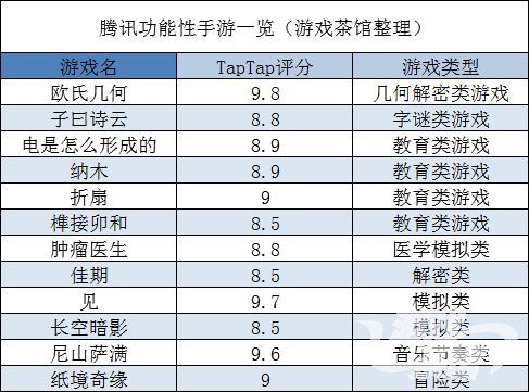 騰訊網易等巨頭佈局功能遊戲 已有CP拿到大廠投資