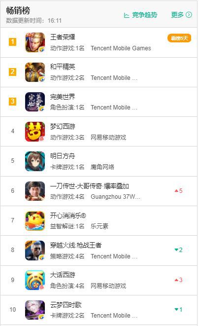 iOS暢銷榜TOP10大換血——MMO不再一手遮天，主流遊戲使用者群體或已更迭