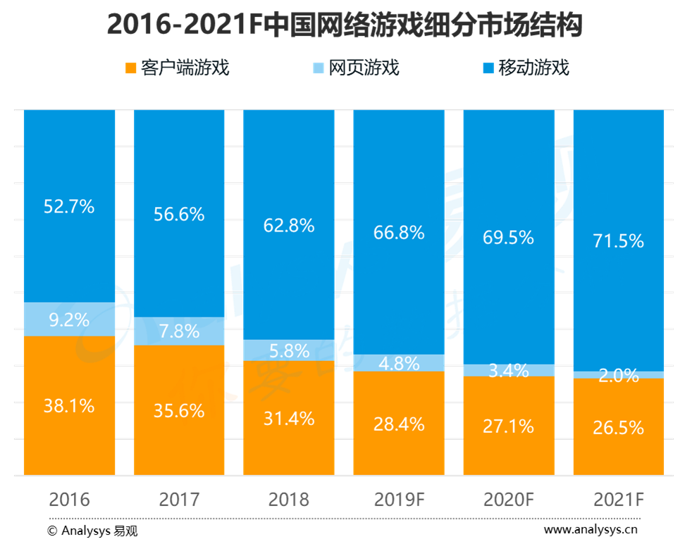 易觀：中國20強手遊公司2018年吸金超1500億