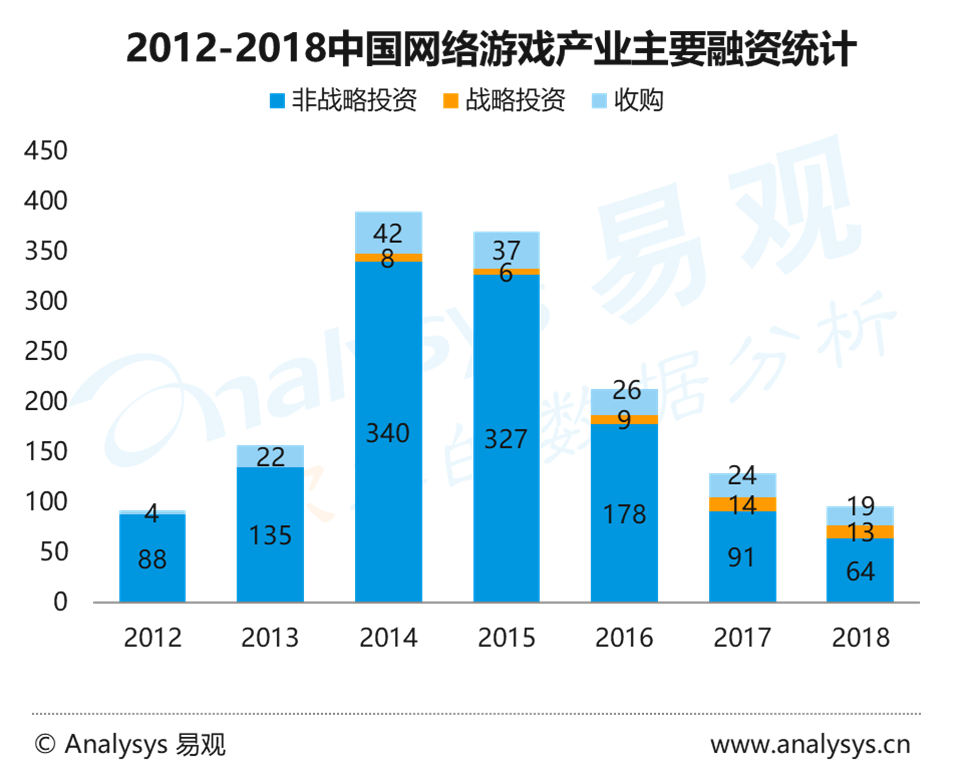 易觀：中國20強手遊公司2018年吸金超1500億