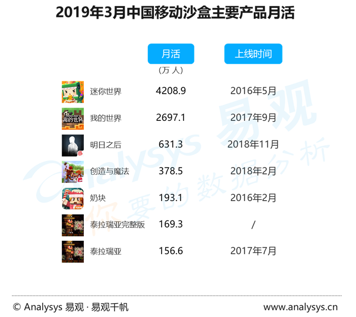 易觀：中國20強手遊公司2018年吸金超1500億