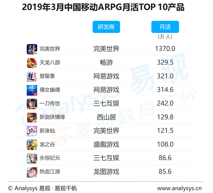 易觀：中國20強手遊公司2018年吸金超1500億