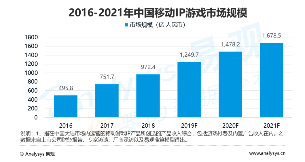 易觀：中國20強手遊公司2018年吸金超1500億