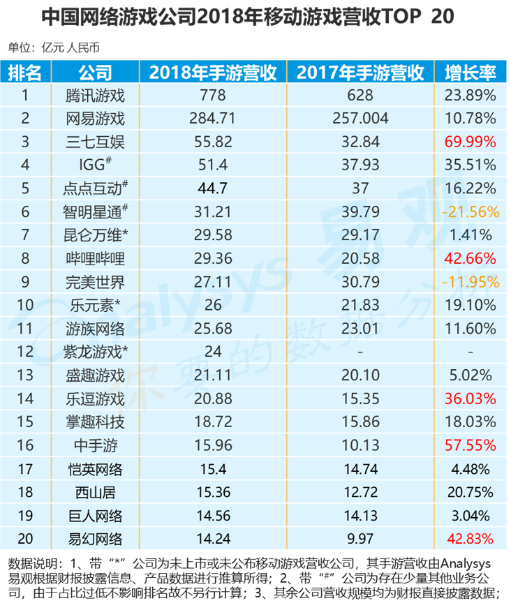 易觀：中國20強手遊公司2018年吸金超1500億