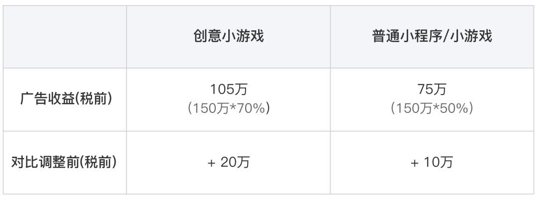 小遊戲廣告分成政策調整：分成比例上調，取消分成上限