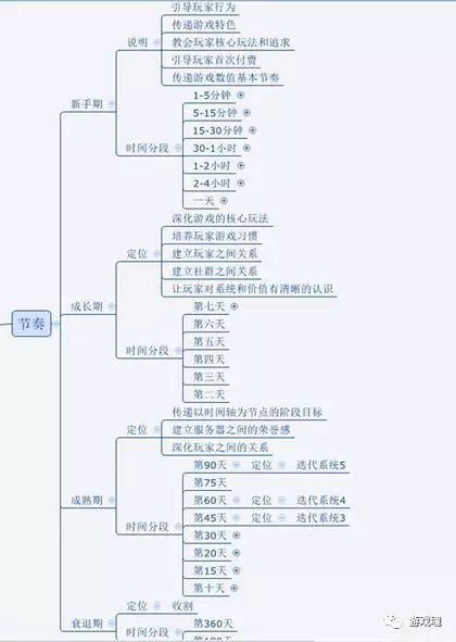 如何把控遊戲系統開放節奏？