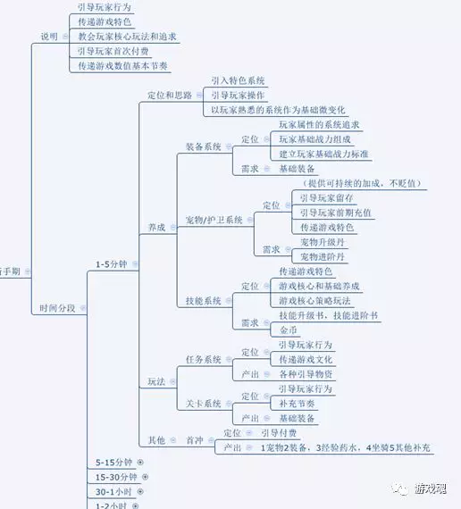 如何把控遊戲系統開放節奏？