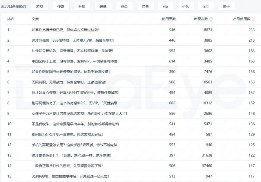 5月超371家公司買量，投放力度TOP5中“傳奇”佔據4席