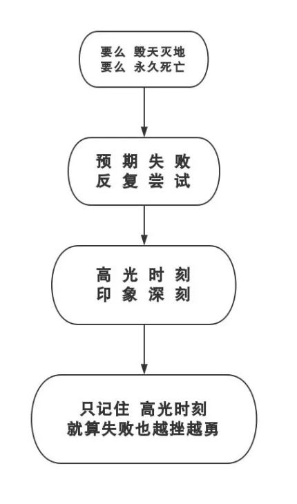 一個套路，讓你設計出經典款遊戲