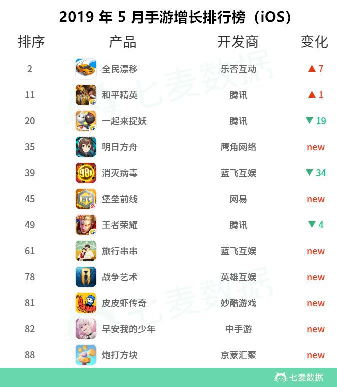 5 月下載榜波動明顯，遊戲競爭激烈，騰訊、阿里優勢明顯