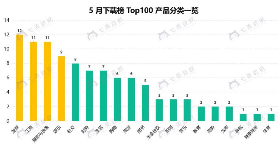 5 月下載榜波動明顯，遊戲競爭激烈，騰訊、阿里優勢明顯