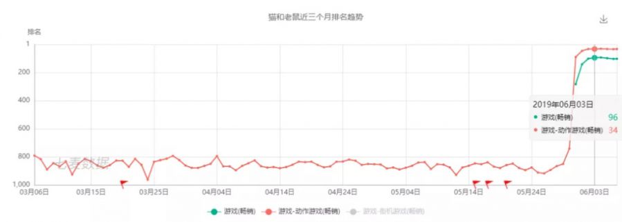 遊戲圈迎罕見產品潮，暑期檔或成今年最血腥的戰場