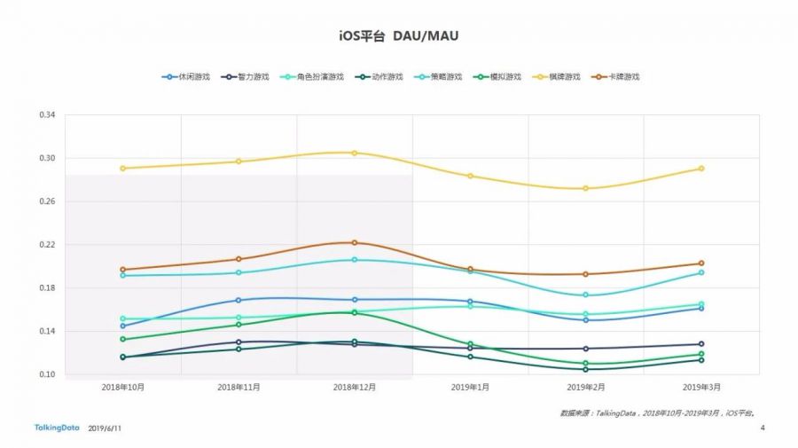 Benchmark Q1 | 手遊付費率< 5% 月活呈平穩趨勢