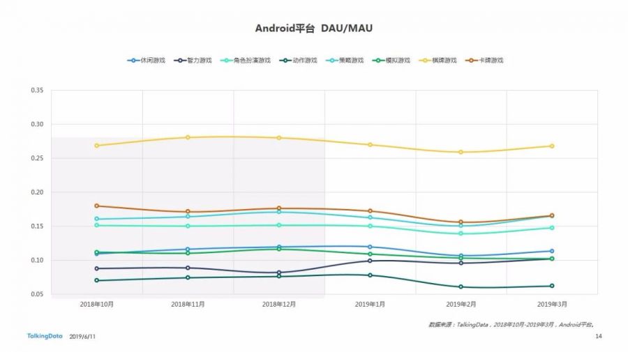 Benchmark Q1 | 手遊付費率< 5% 月活呈平穩趨勢