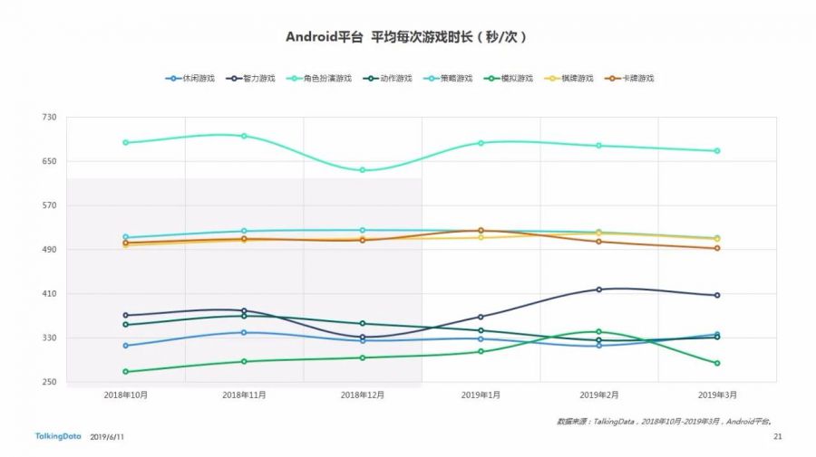 Benchmark Q1 | 手遊付費率< 5% 月活呈平穩趨勢