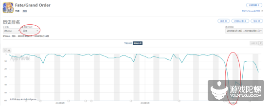 上線四年，《FGO》日服第一次跌出蘋果商城暢銷榜50名外