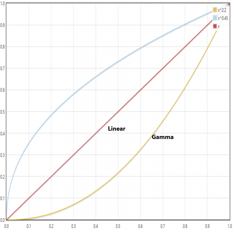 Unity Gamma校正轉為線性空間