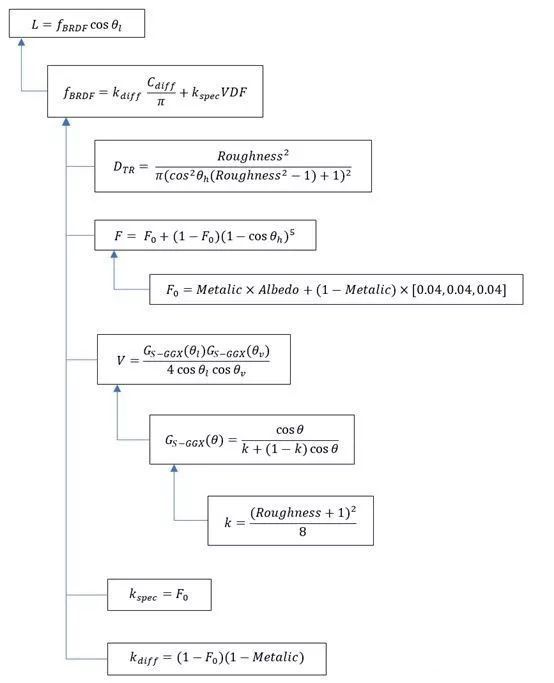 騰訊遊戲學院專家帶你快速瞭解PBR