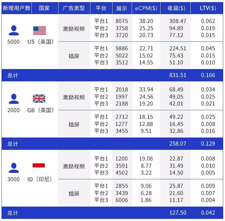 休閒遊戲的廣告變現LTV計算公式