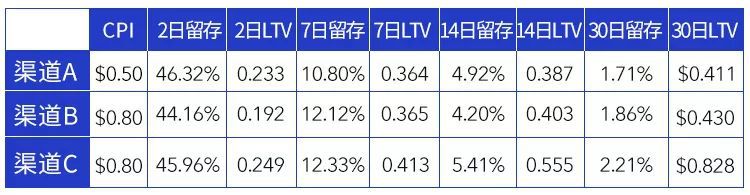 休閒遊戲的廣告變現LTV計算公式