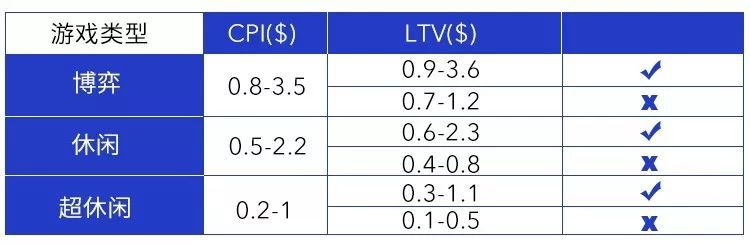 休閒遊戲的廣告變現LTV計算公式