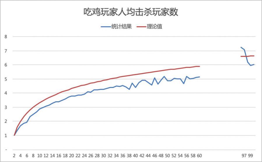 吃雞類遊戲應該如何科學使用ELO分