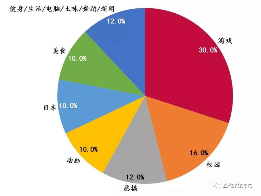 學生，B站的邊界與天花板