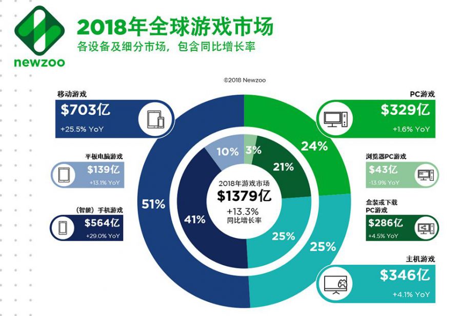 被移動遊戲與主機遊戲越甩越遠，可PC遊戲還是“無所畏懼”